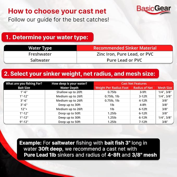 BasicGear Cast Net | 3ft-12ft Radius, 3/8 or 1/4 inch Mesh for Freshwater and Saltwater Bait Fish| Professional Grade and Upgraded Material | Throw Style