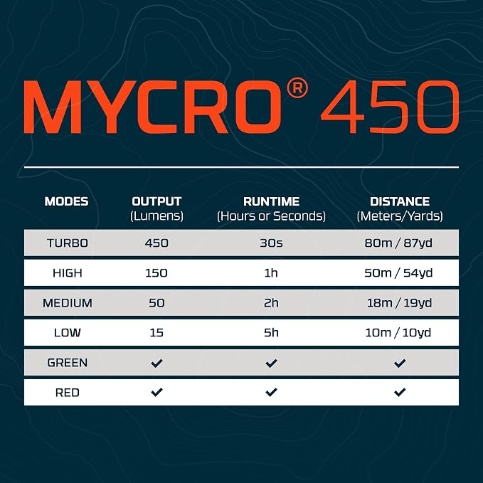 NEBO MYCRO 450 Headlamp | 450 Lumens, 6 Light Modes, White Red & Green Light, USB-C Rechargeable, Water Resistant, Adjustable Strap, Cap Light Convertible, Bright Light for Camping & Hiking – Red
