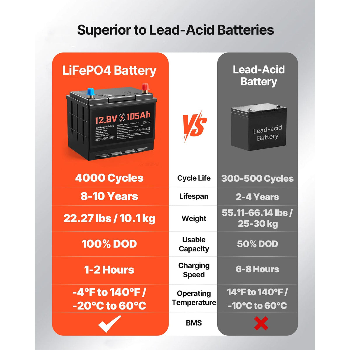 12V 105Ah Dual Purpose LiFePO4 Lithium Battery, 1000 CCA Group 24, Lithium-ion Starter Battery Plus Deep Cycle, Built-in Smart BMS, Car Start-Stop, for Automotive, Trolling Motor, Marine, RV