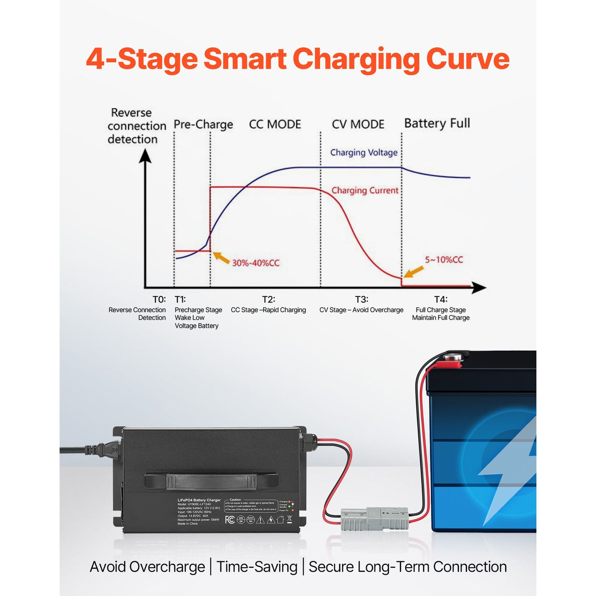 12V 40A Lithium Battery Charger, 14.6V, AC-DC LiFePO4 Smart Charger, with Anderson Connector, LED Indicator, 0V Activation, for Lithium LiFePO4 Deep Cycle Rechargeable Batteries of Boat, RV