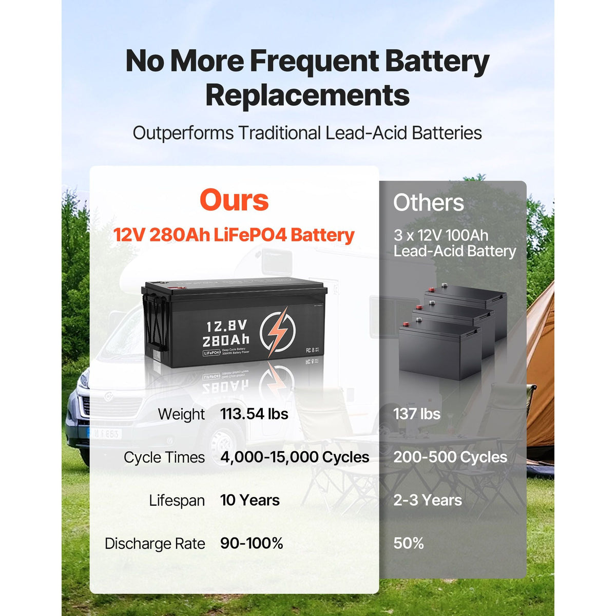 2 Pack 12V 280Ah LiFePO4 Battery, Up to 15000 Cycles, Deep Cycle Lithium Iron Phosphate Battery with Built-in BMS, Low Temp Protection, 10 Years Lifetime, for Solar Off-Grid Home Energy Storage