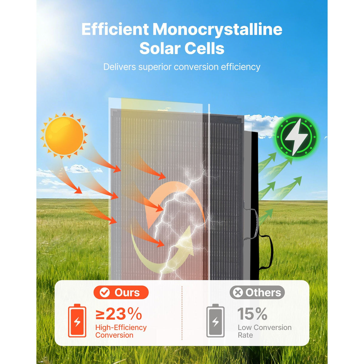 200W Foldable Solar Panel with Frame, 23% High-Efficiency Portable Monocrystalline Solar Panel Charger with 30A PWM Controller & MC4 Output, IP67 Waterproof for Camping, Hiking, RV Trips