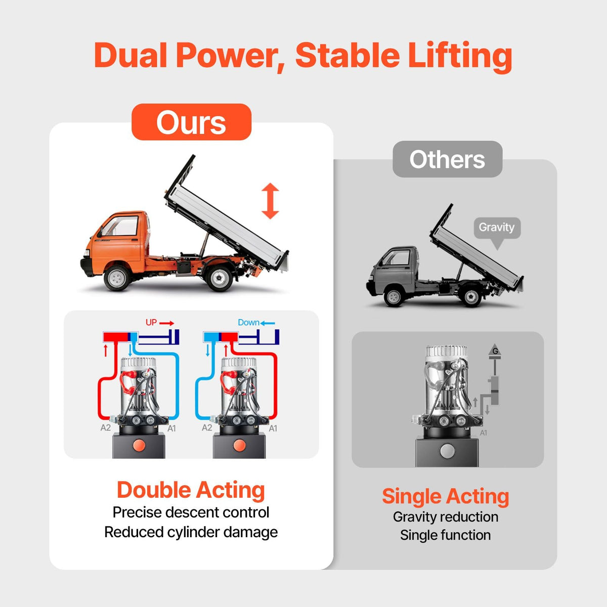 3 Quart Hydraulic Power Unit, Double Acting Dump Trailer Pump, 3200 PSI Max Relief Pressure & 0.91 GPM Flow Rate, DC 12V Hydraulic Pump with Metal Reservoir for Dump Trailer Car Lifting