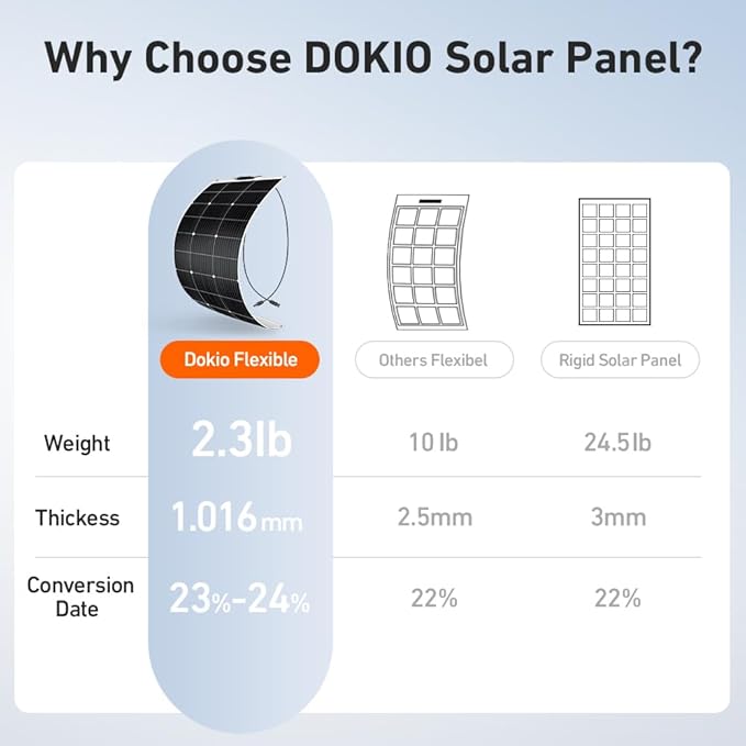 DOKIO 100W 18V Flexible Solar Panel Monocrystalline for 12V Battery Charging, Semi-Flexible ETFE Lightweight with MC4 for RV Marine Boat Camper Van Trailer Off-Grid Power