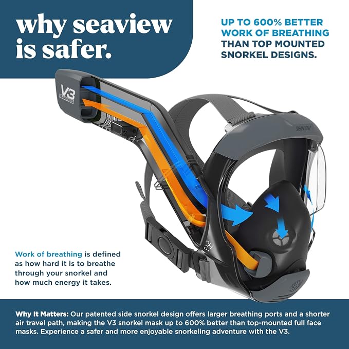 Seaview 180 V3 Full Face Snorkel Mask Adult- The V3 is The Perfect Snorkeling Gear for Adults- Snorkel Mask with 180 Panoramic Viewing and Up to 600% Easier Breathing- Patented Flowtech Air Intake