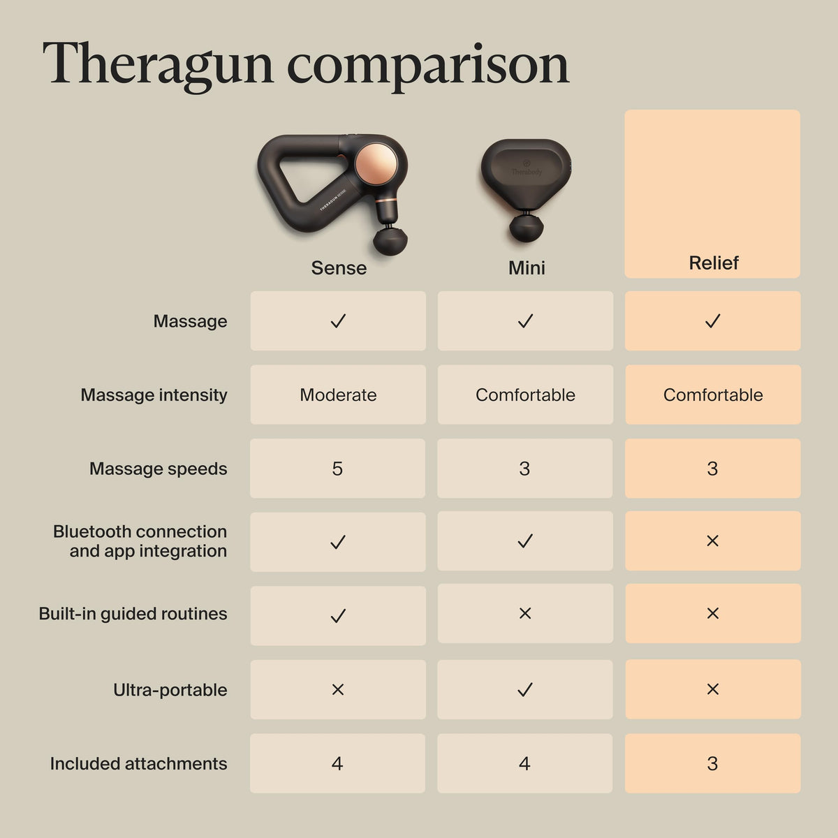 TheraGun Therabody Relief - Quiet Deep Tissue Therapy Massage Gun - Bluetooth Enabled, Electric Percussion Massage Gun & Personal Massager for Pain in The Neck, Back, Leg, Shoulder and Foot (Black)