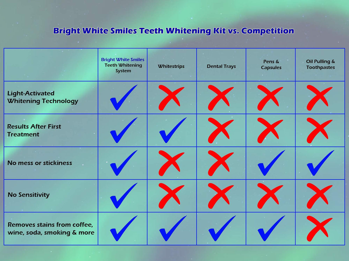 Bright White Smiles Teeth Whitening Kit, 35% Carbamide Peroxide Gel for Professional Results at Home, Whiter Refill System Includes 5X 5cc/ml Syringes