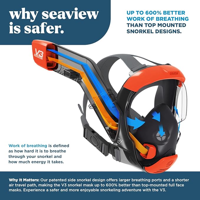 Seaview 180 V3 Full Face Snorkel Mask Adult- The V3 is The Perfect Snorkeling Gear for Adults- Snorkel Mask with 180 Panoramic Viewing and Up to 600% Easier Breathing- Patented Flowtech Air Intake