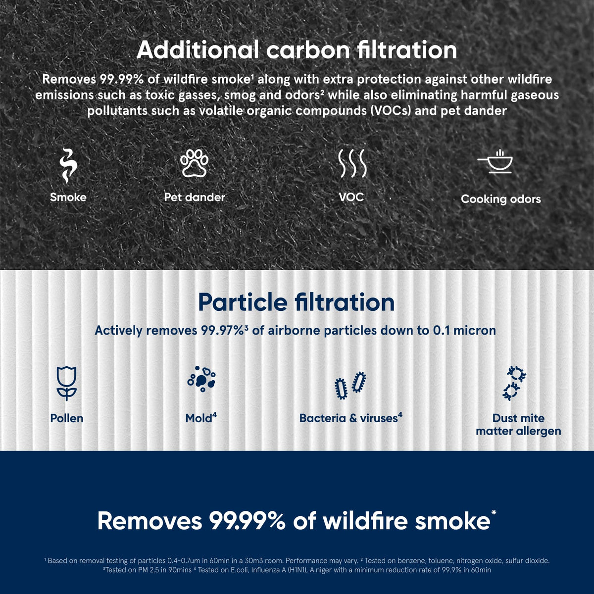 BLUEAIR Blue Pure 411 Series SmokeBlock Genuine Replacement Filter, Extra Carbon Captures 99.99% of Wildfire Smoke, fits Blue Pure 411 Auto, 411 and 411+ Air Purifiers, White