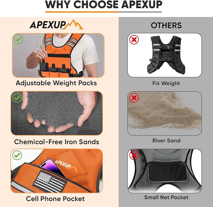 APEXUP Adjustable Weighted Vest, 4-10lb/12-18lb/20-32lb Vest with 6 Ironsand Weights and Large Pocket, Weight Vest for Men Women Strength Training, Running, Walking