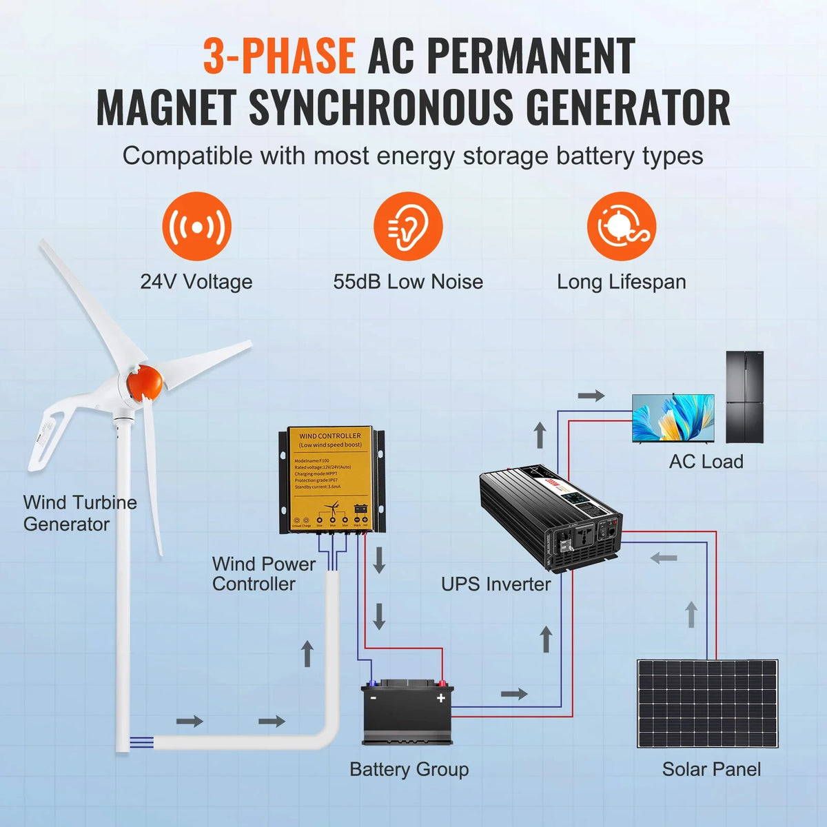 500W Wind Turbine Generator 24V Wind Turbine Kit 3-Blade Wind Power Generator with MPPT Controller 2.5m/s Start Wind Speed
